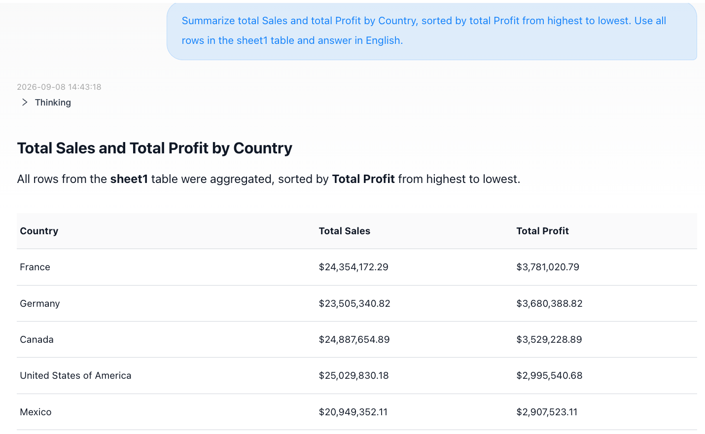 Country sales and profit totals sorted by total profit in descending order