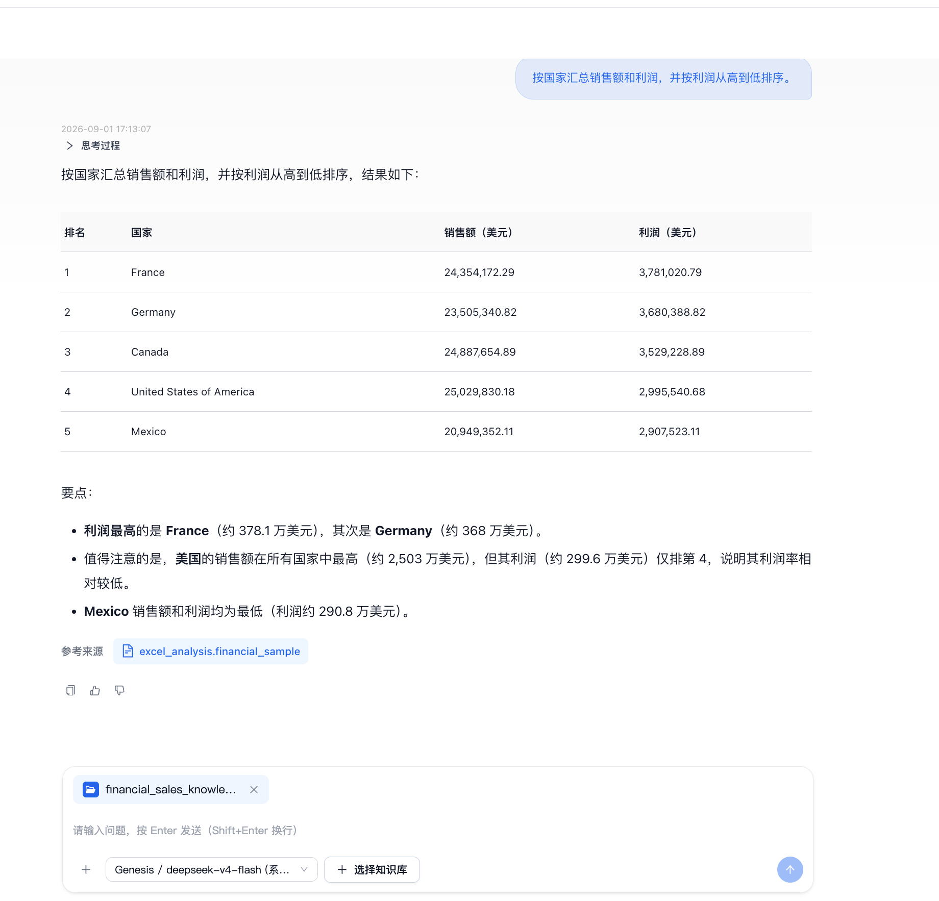 MOI 按国家汇总销售额和利润并返回排序结果