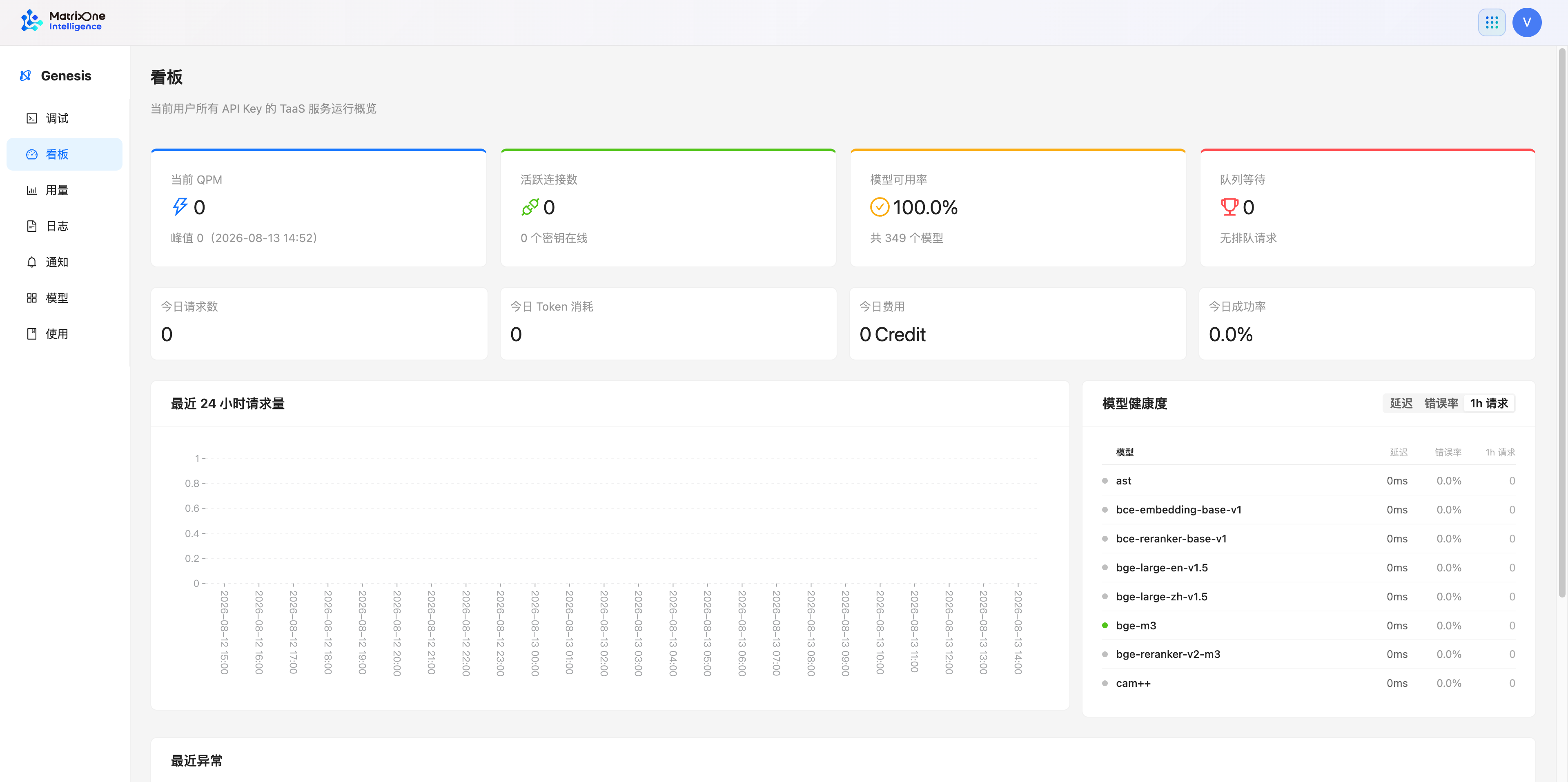 Genesis 看板，显示当前 QPM、活跃连接数、模型可用率、队列等待、今日用量、最近 24 小时请求量和模型健康度。