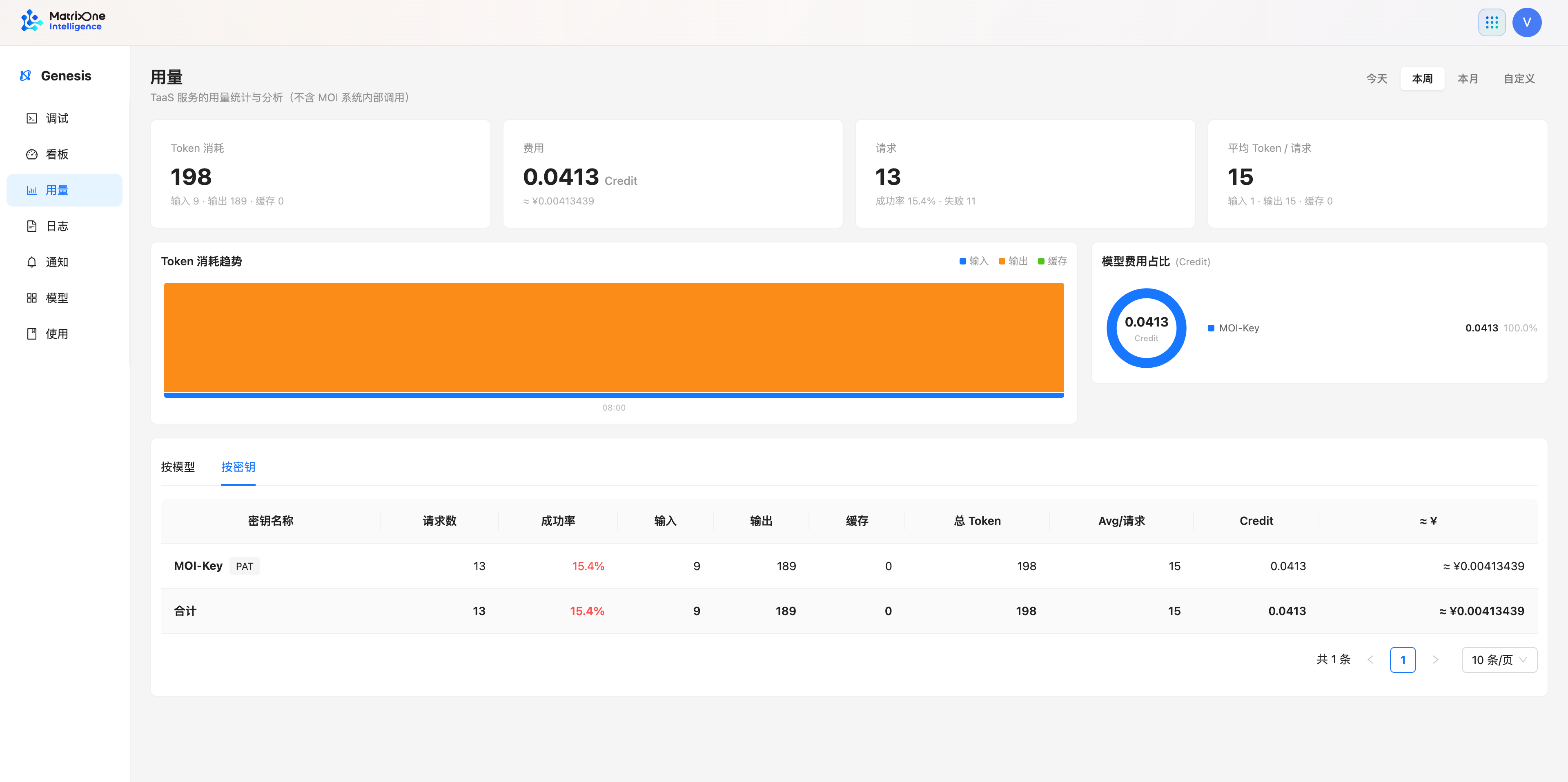 Genesis 用量页面的按密钥视图，显示一个调用凭据的请求数、成功率、Token、平均请求量和 Credit 消耗。