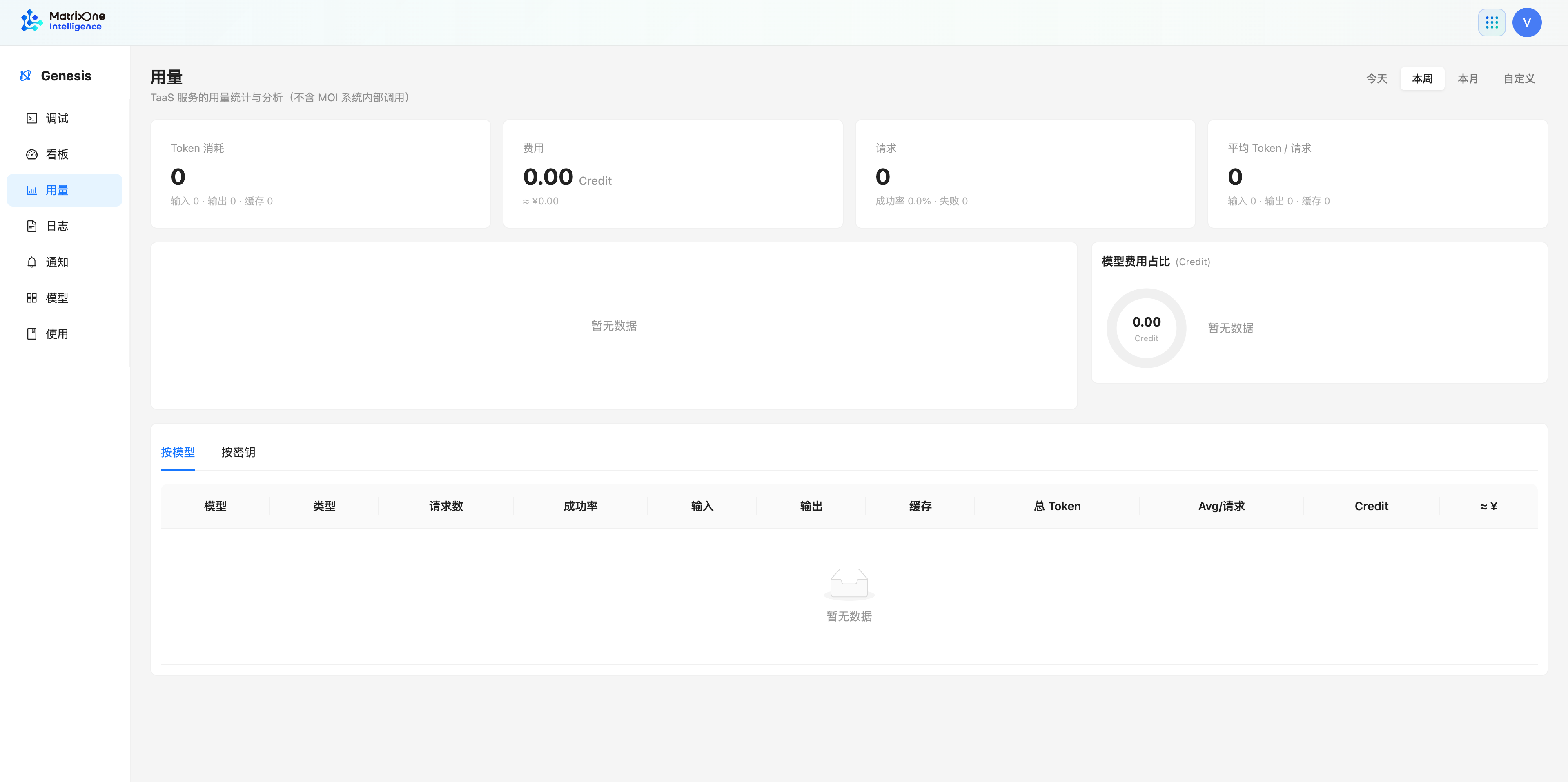 Genesis 用量页面，显示时间范围、Token 消耗、费用、请求、平均 Token/请求、趋势图、模型费用占比以及按模型或按密钥的统计表。
